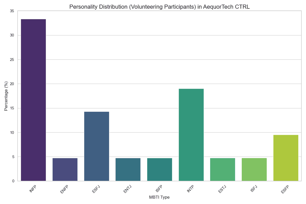 Personality Distribution Analysis
